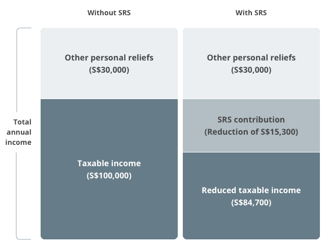 Difference between contributing to your SRS account and not