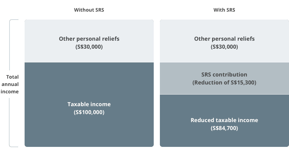 Difference between contributing to your SRS account and not