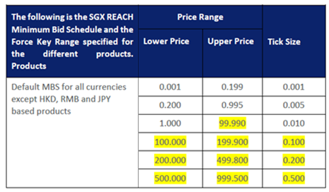 SGX new tick size